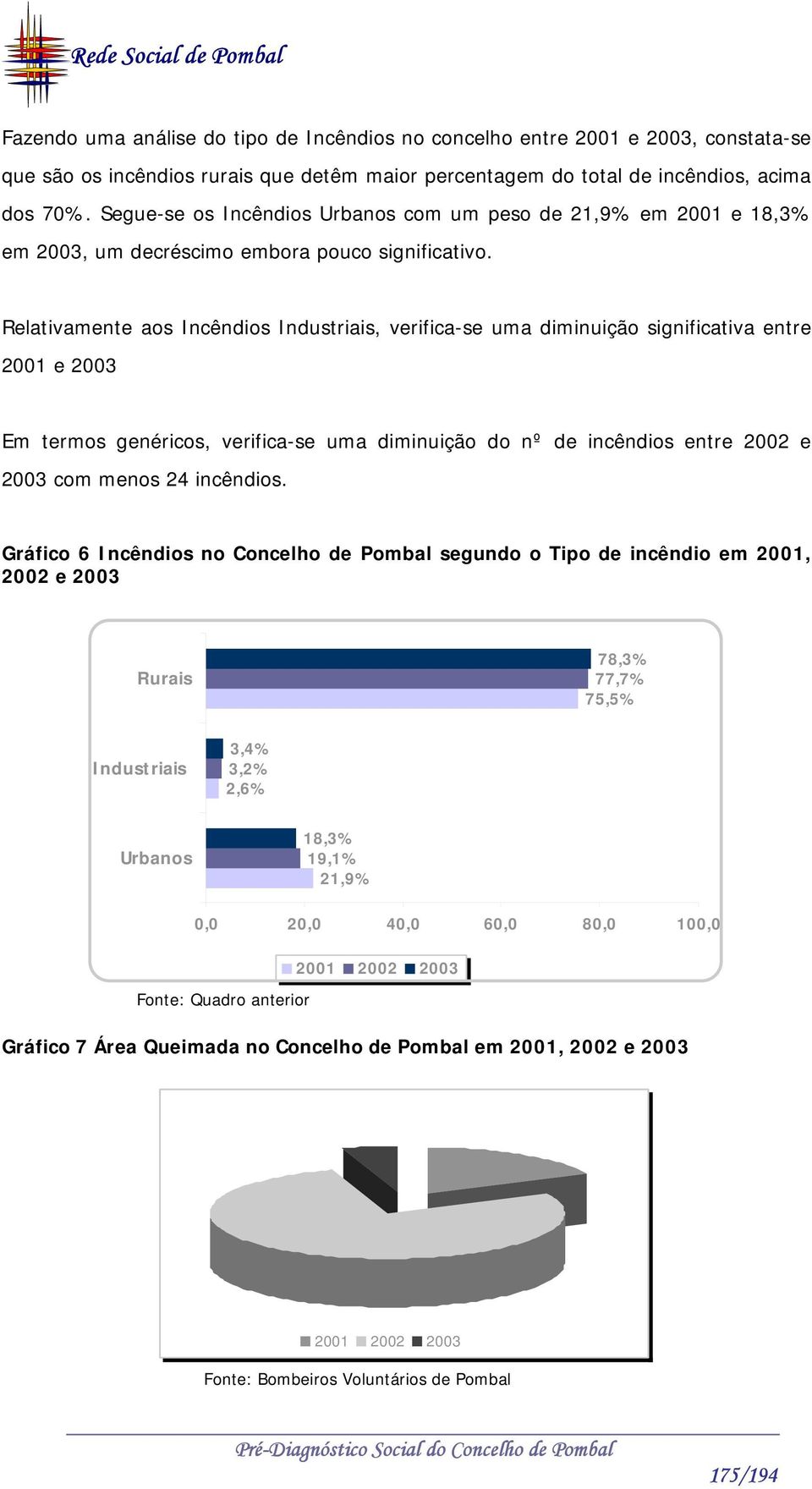 Relativamente aos Incêndios Industriais, verifica-se uma diminuição significativa entre 2001 e 2003 Em termos genéricos, verifica-se uma diminuição do nº de incêndios entre 2002 e 2003 com menos 24