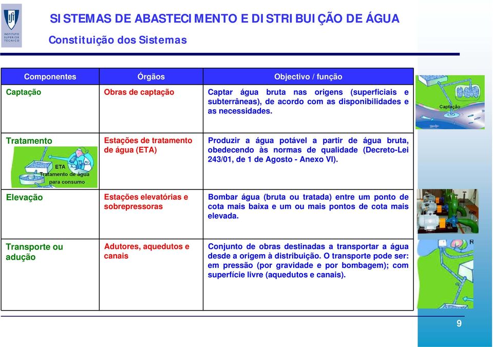 Tratamento Estações de tratamento de água (ETA) Produzir a água potável a partir de água bruta, obedecendo às normas de qualidade (Decreto-Lei 243/01, de 1 de Agosto - Anexo VI).