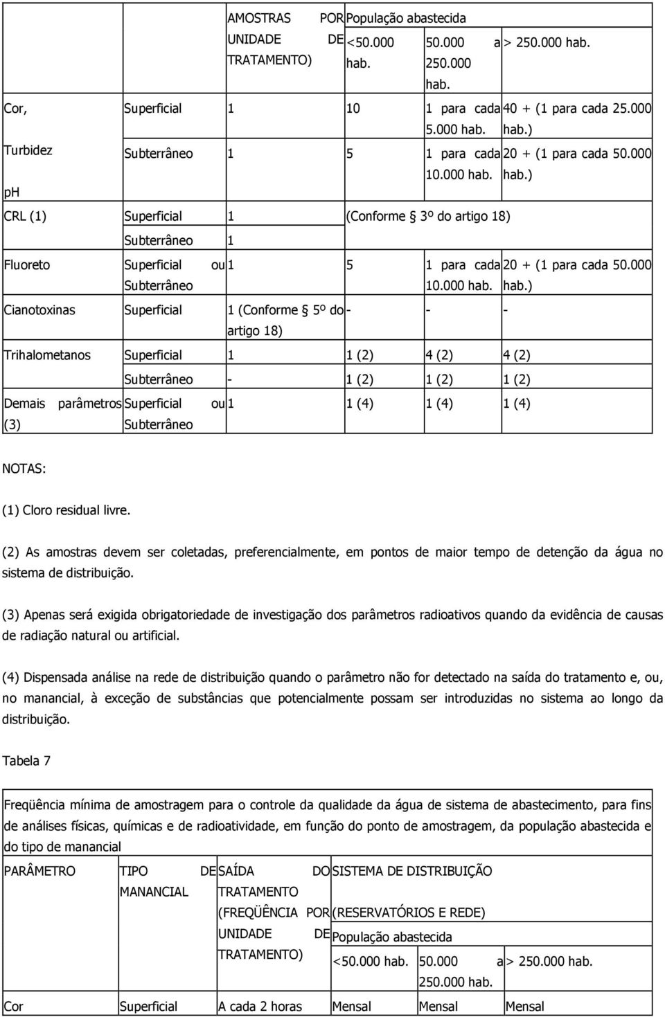 hab.) ph CRL (1) Superficial 1 (Conforme 3º do artigo 18) Subterrâneo 1 Fluoreto Superficial ou 1 5 1 para cada 20 + (1 para cada 50.000 Subterrâneo 10.000 hab.