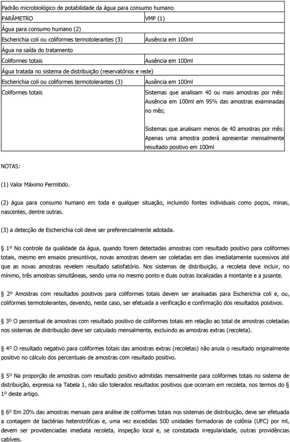 Sistemas que analisam 40 ou mais amostras por mês: Ausência em 100ml em 95% das amostras examinadas no mês; Sistemas que analisam menos de 40 amostras por mês: Apenas uma amostra poderá apresentar