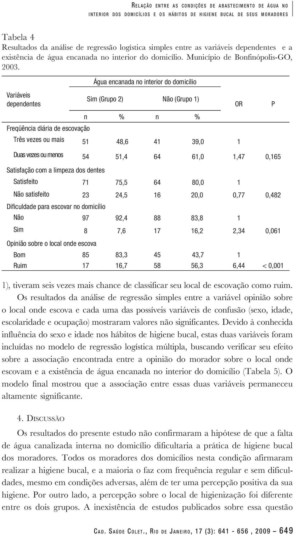 Água encanada no interior do domicílio Variáveis Sim (Grupo 2) Não (Grupo 1) dependentes OR P Freqüência diária de escovação n % n % Três vezes ou mais 51 48,6 41 39,0 1 Duas vezes ou menos 54 51,4