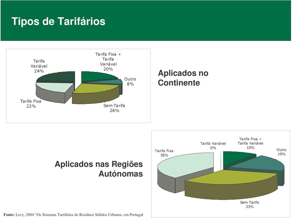 Autónomas Fonte: Levy, 2004 Os Sistemas