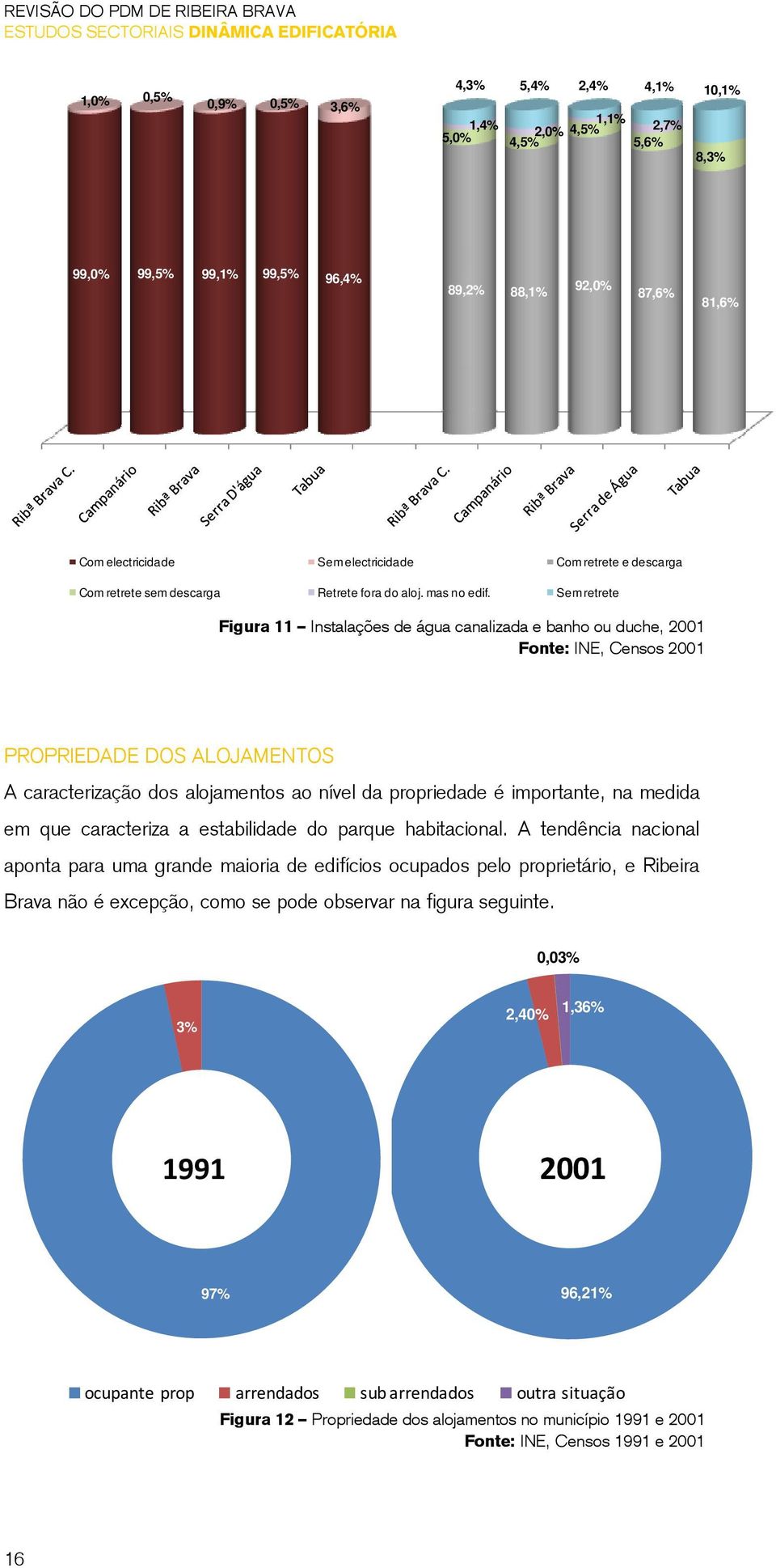 Sem retrete Figura 11 Instalações de água canalizada e banho ou duche, 2001 Fonte: INE, Censos 2001 PROPRIEDADE DOS ALOJAMENTOS A caracterização dos alojamentos ao nível da propriedade é importante,