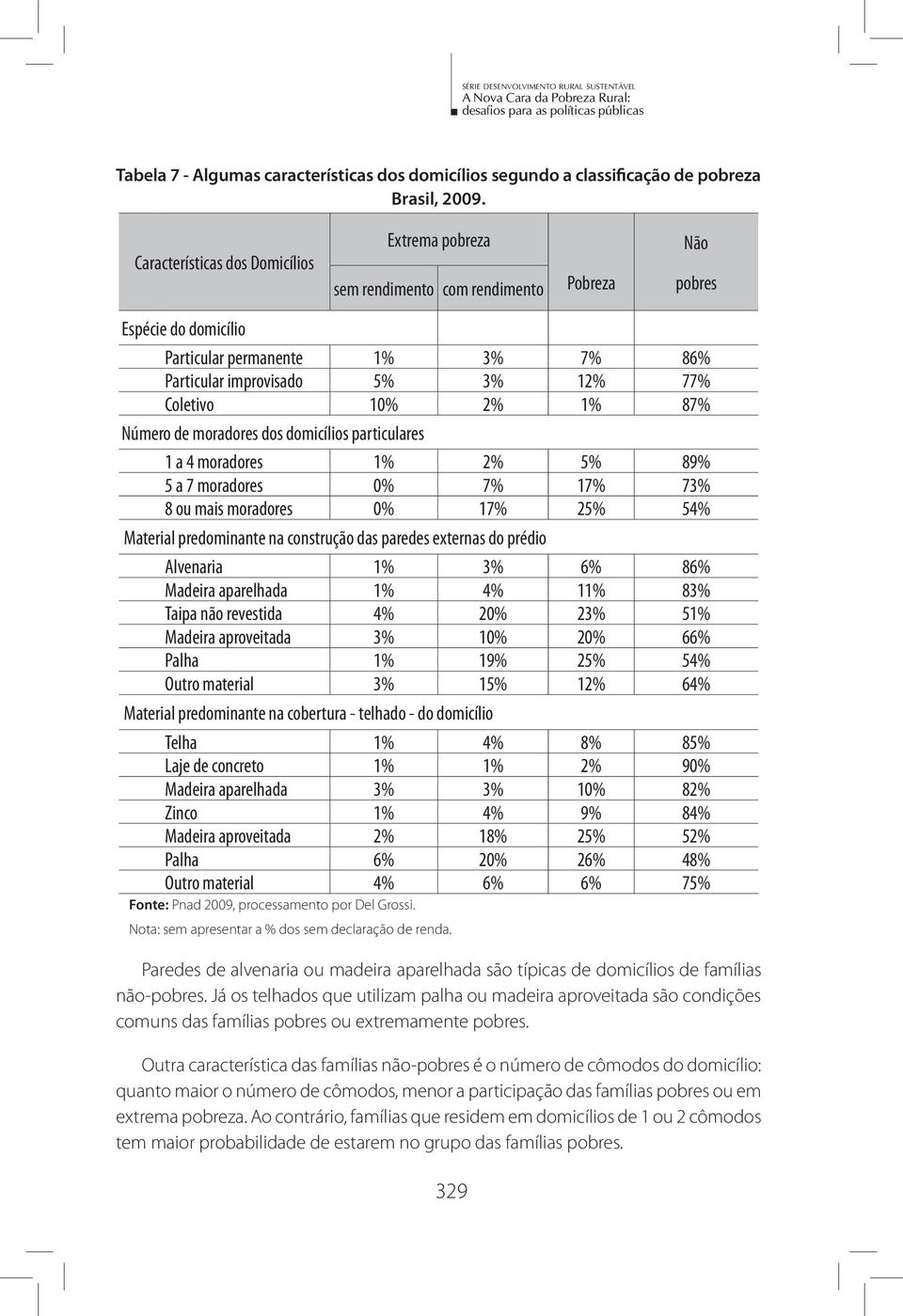 10% 2% 1% 87% Número de moradores dos domicílios particulares 1 a 4 moradores 1% 2% 5% 89% 5 a 7 moradores 0% 7% 17% 73% 8 ou mais moradores 0% 17% 25% 54% Material predominante na construção das