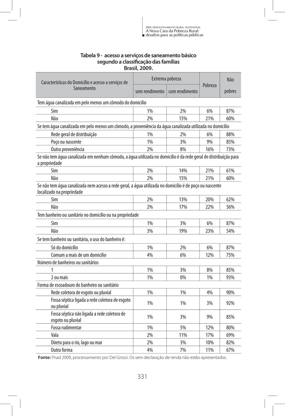 87% Não 2% 15% 21% 60% Se tem água canalizada em pelo menos um cômodo, a proveniência da água canalizada utilizada no domicílio Rede geral de distribuição 1% 2% 6% 88% Poço ou nascente 1% 3% 9% 85%