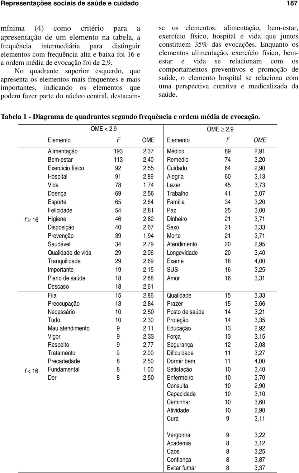 No quadrante superior esquerdo, que apresenta os elementos mais frequentes e mais importantes, indicando os elementos que podem fazer parte do núcleo central, destacamse os elementos: alimentação,