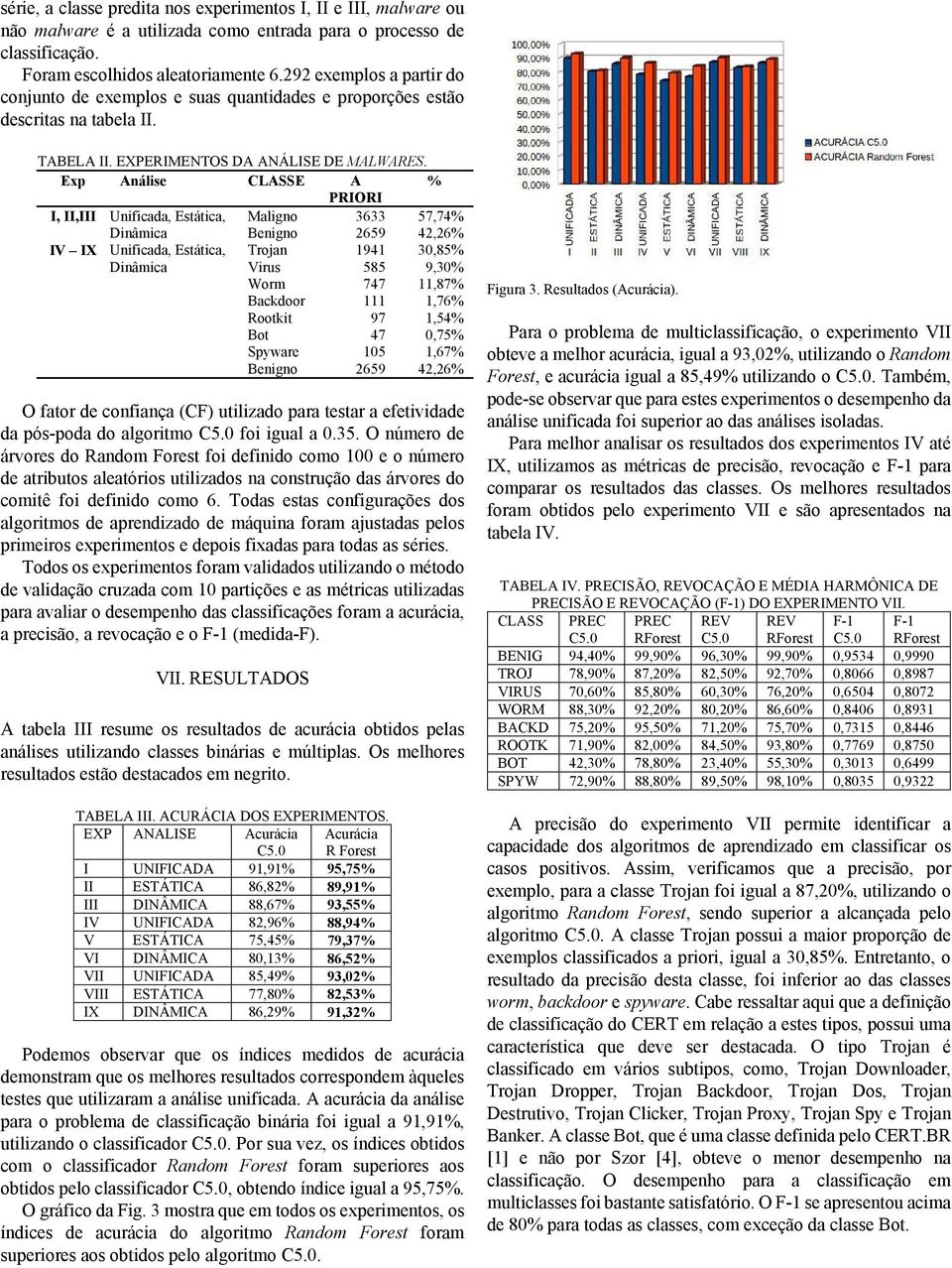 Exp Análise CLASSE A % PRIORI I, II,III Unificada, Estática, Maligno 3633 57,74% Dinâmica Benigno 2659 42,26% IV IX Unificada, Estática, Trojan 1941 30,85% Dinâmica Virus 585 9,30% Worm 747 11,87%