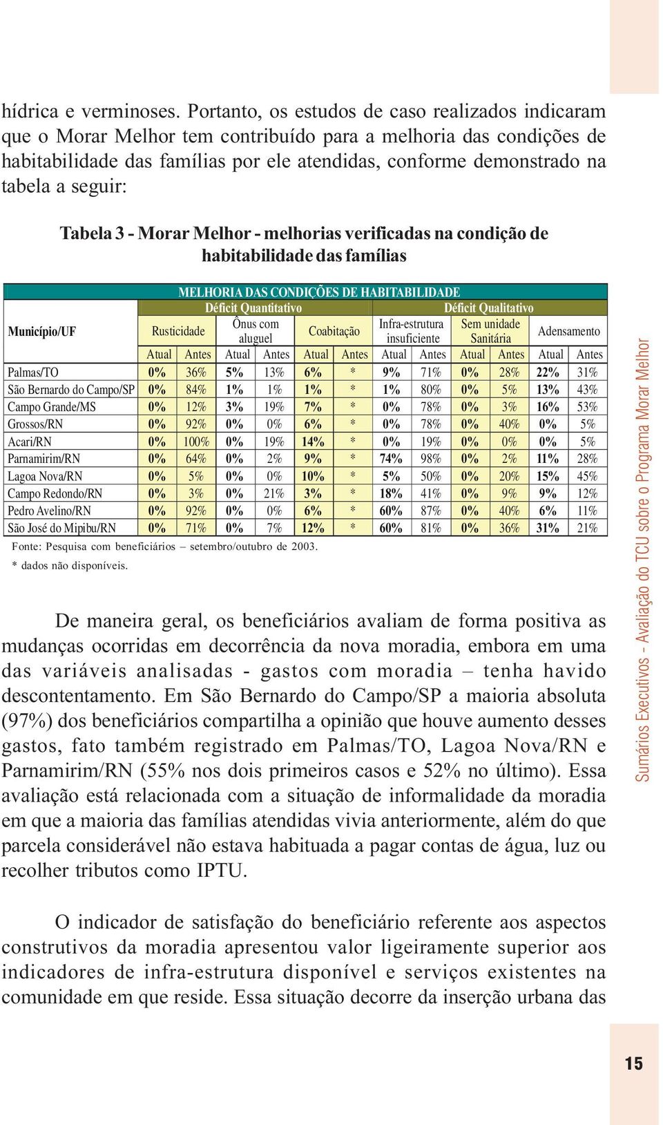 seguir: Tabela 3 - Morar Melhor - melhorias verificadas na condição de habitabilidade das famílias 0(/+25,$'$6&21',d (6'(+$%,7$%,/,'$'( 'pilflw4xdqwlwdwlyr 'pilflw4xdolwdwlyr 0XQLFtSLR8) Rusticidade