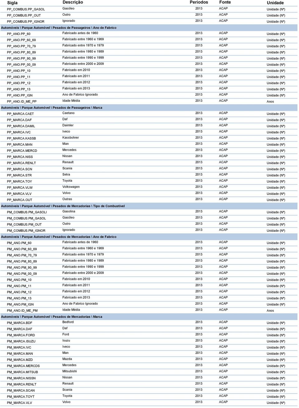 PP_60_69 Fabricado entre 1960 e 1969 2013 ACAP Unidade (Nº) PP_ANO.PP_70_79 Fabricado entre 1970 e 1979 2013 ACAP Unidade (Nº) PP_ANO.