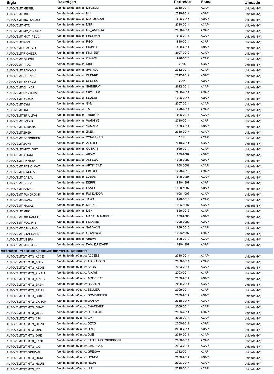 MV_AGUSTA Venda de Motociclos: MV_AGUSTA 2008-2014 ACAP Unidade (Nº) AUTOVEMT.MOT_PEUG Venda de Motociclos: PEUGEOT 1996-2014 ACAP Unidade (Nº) AUTOVEMT.