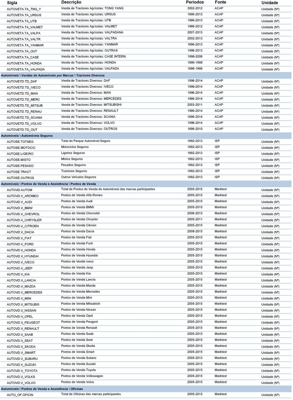 TA_VALPA Venda de Tractores Agrícolas: VALPADANA 2007-2013 ACAP Unidade (Nº) AUTOVETA.TA_VALTR Venda de Tractores Agrícolas: VALTRA 2002-2013 ACAP Unidade (Nº) AUTOVETA.