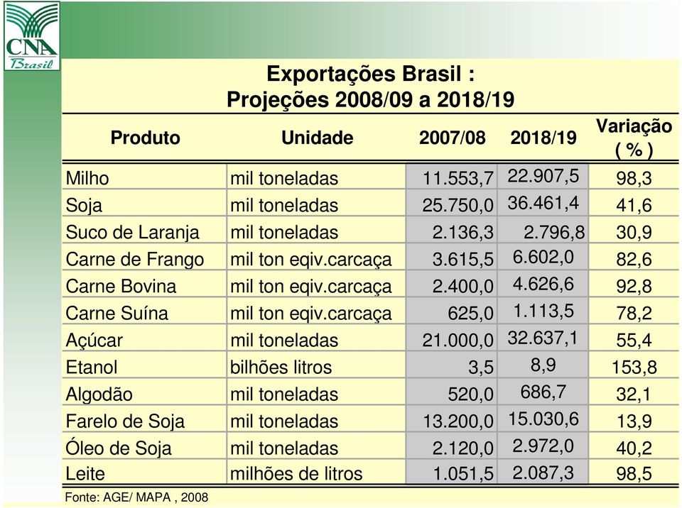 626,6 92,8 Carne Suína mil ton eqiv.carcaça 625,0 1.113,5 78,2 Açúcar mil toneladas 21.000,0 32.