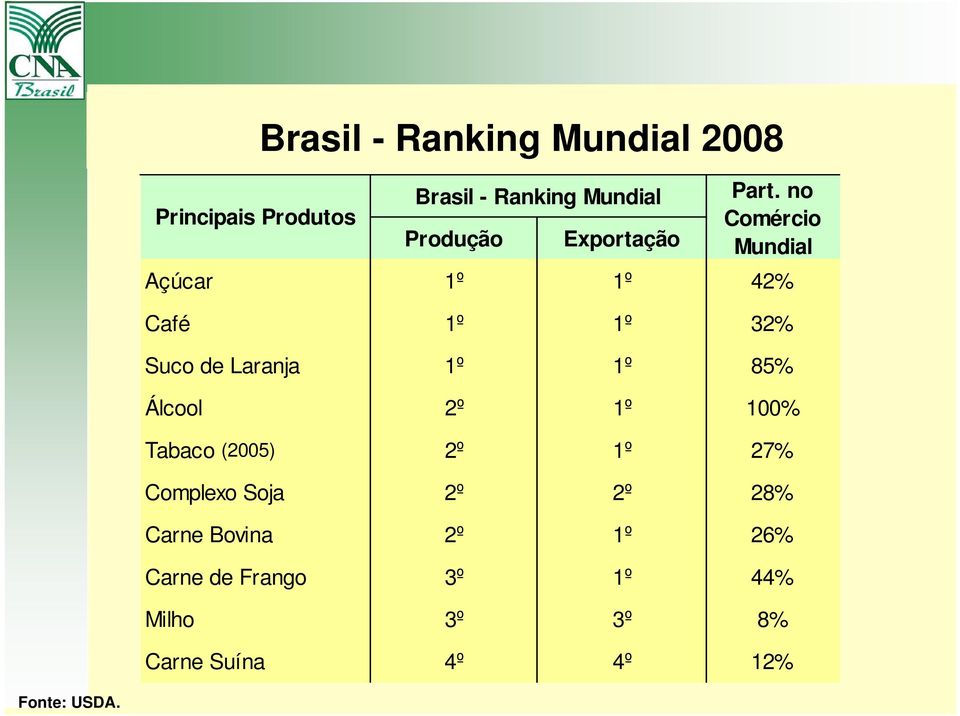 1º 1º 82% 85% Álcool Álcool 2º 2º 1º 1º - 100% Tabaco (2005) 2º 1º 27% Tabaco (2005) 2º 1º 27% Complexo Soja 2º 1º 37% Complexo Soja Carne Bovina