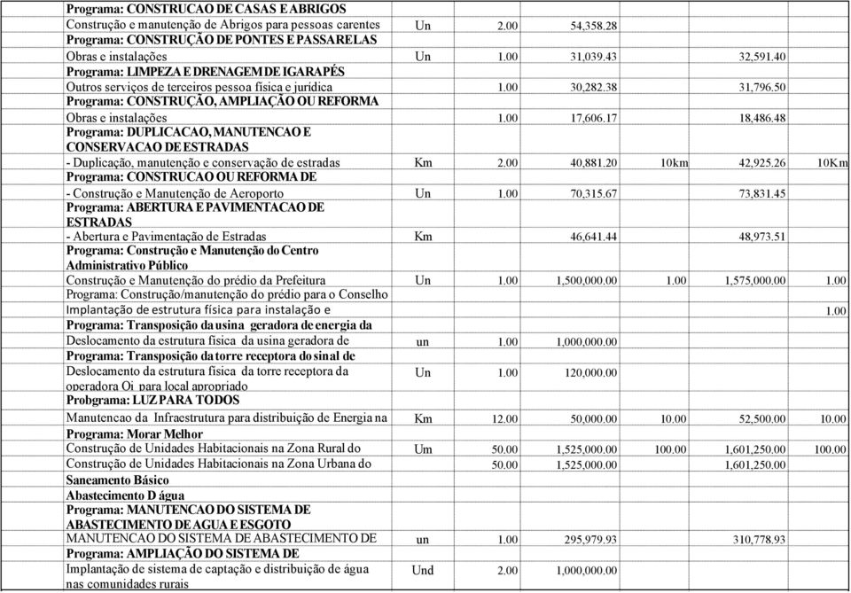 40 Programa: LIMPEZA E DRENAGEM DE IGARAPÉS Outros serviços de terceiros pessoa física e jurídica 1.00 30,282.38 31,796.