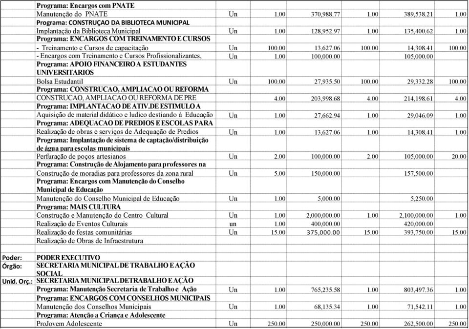 00 - Encargos com Treinamento e Cursos Profissionalizantes, Un 1.00 100,000.00 105,000.00 graduação Programa: e APOIO pós-graduação FINANCEIRO A ESTUDANTES UNIVERSITARIOS Bolsa Estudantil Un 100.