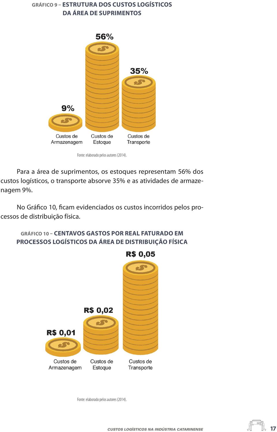 No Gráfico 10, ficam evidenciados os custos incorridos pelos processos de distribuição física.