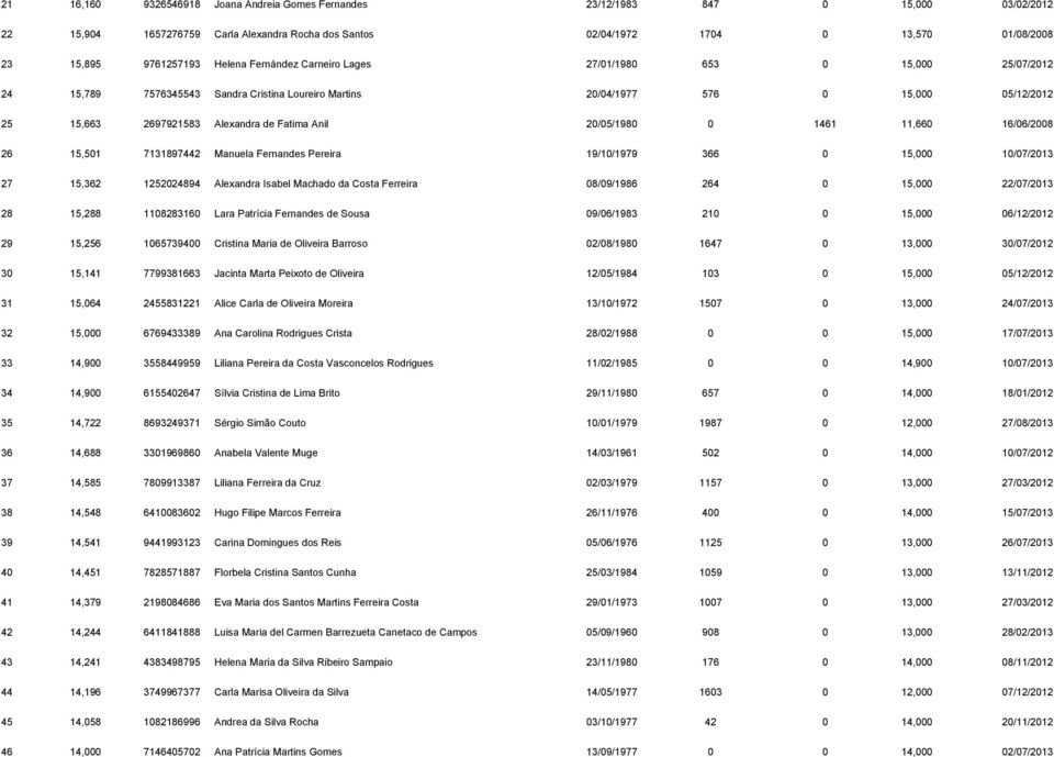 Anil 20/05/1980 0 1461 11,660 16/06/2008 26 15,501 7131897442 Manuela Fernandes Pereira 19/10/1979 366 0 15,000 10/07/2013 27 15,362 1252024894 Alexandra Isabel Machado da Costa Ferreira 08/09/1986