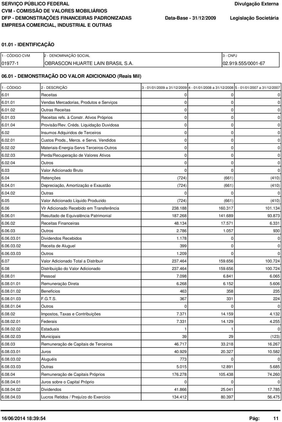 1 - DEMONSTRAÇÃO DO VALOR ADICIONADO (Reais Mil) 1 - CÓDIGO 2 - DESCRIÇÃO 3-1/1/29 a 31/12/29 4-1/1/28 a 31/12/28 5-1/1/27 a 31/12/27 6.1 Receitas 6.1.1 Vendas Mercadorias, Produtos e Serviços 6.1.2 Outras Receitas 6.