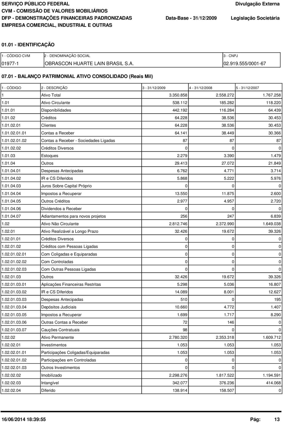 1 - BALANÇO PATRIMONIAL ATIVO CONSOLIDADO (Reais Mil) 1 - CÓDIGO 2 - DESCRIÇÃO 3-31/12/29 4-31/12/28 5-31/12/27 1 Ativo Total 3.35.858 2.558.272 1.767.258 1.1 Ativo Circulante 538.112 185.282 118.