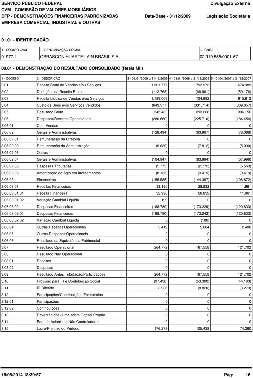 1 - DEMONSTRAÇÃO DO RESULTADO CONSOLIDADO (Reais Mil) 1 - CÓDIGO 2 - DESCRIÇÃO 3-1/1/29 a 31/12/29 4-1/1/28 a 31/12/28 5-1/1/27 a 31/12/27 3.1 Receita Bruta de Vendas e/ou Serviços 1.31.777 793.