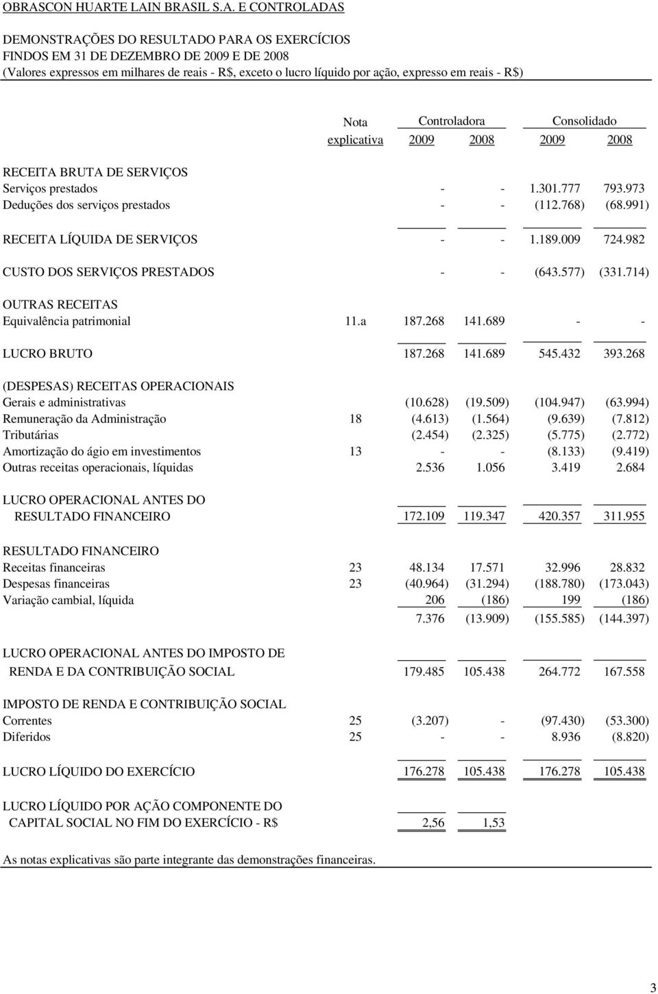 973 Deduções dos serviços prestados - - (112.768) (68.991) RECEITA LÍQUIDA DE SERVIÇOS - - 1.189.009 724.982 CUSTO DOS SERVIÇOS PRESTADOS - - (643.577) (331.