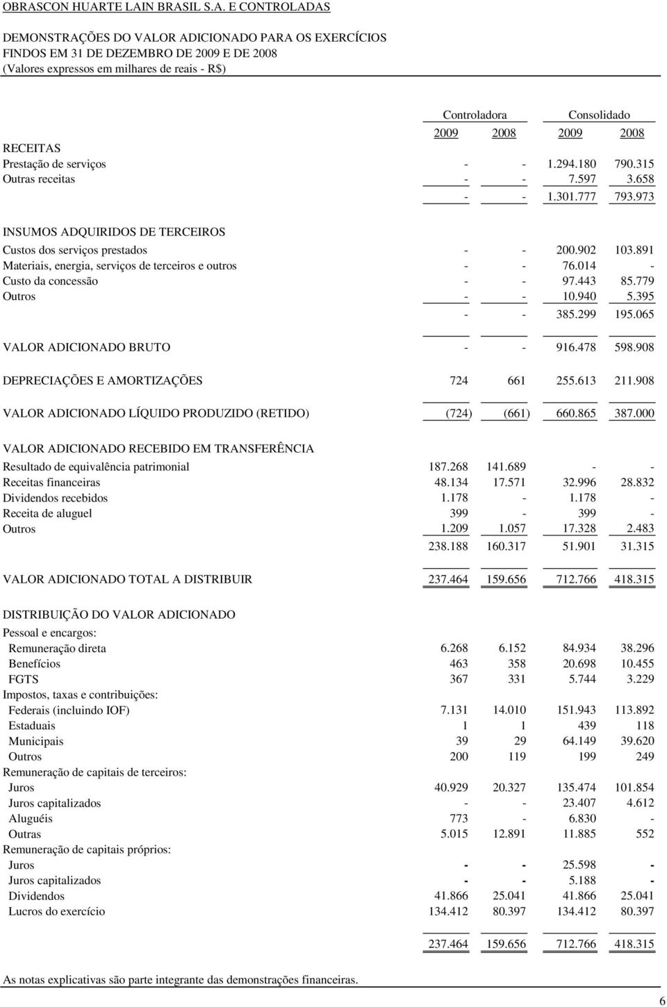 973 INSUMOS ADQUIRIDOS DE TERCEIROS Custos dos serviços prestados - - 200.902 103.891 Materiais, energia, serviços de terceiros e outros - - 76.014 - Custo da concessão - - 97.443 85.