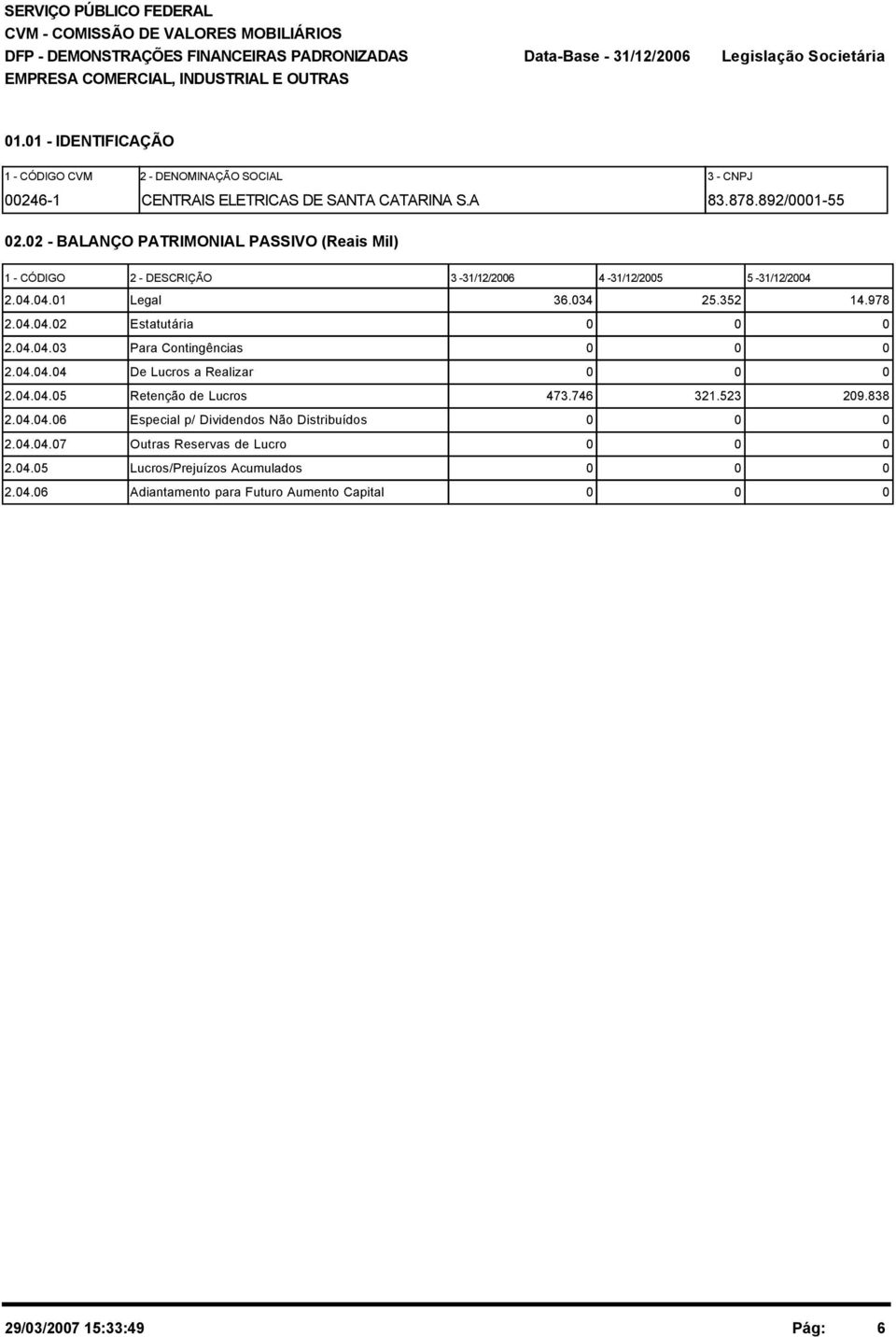 2 - BALANÇO PATRIMONIAL PASSIVO (Reais Mil) 1 - CÓDIGO 2 - DESCRIÇÃO 3-31/12/26 4-31/12/25 5-31/12/24 2.4.4.1 Legal 36.34 25.352 14.978 2.4.4.2 Estatutária 2.4.4.3 Para Contingências 2.