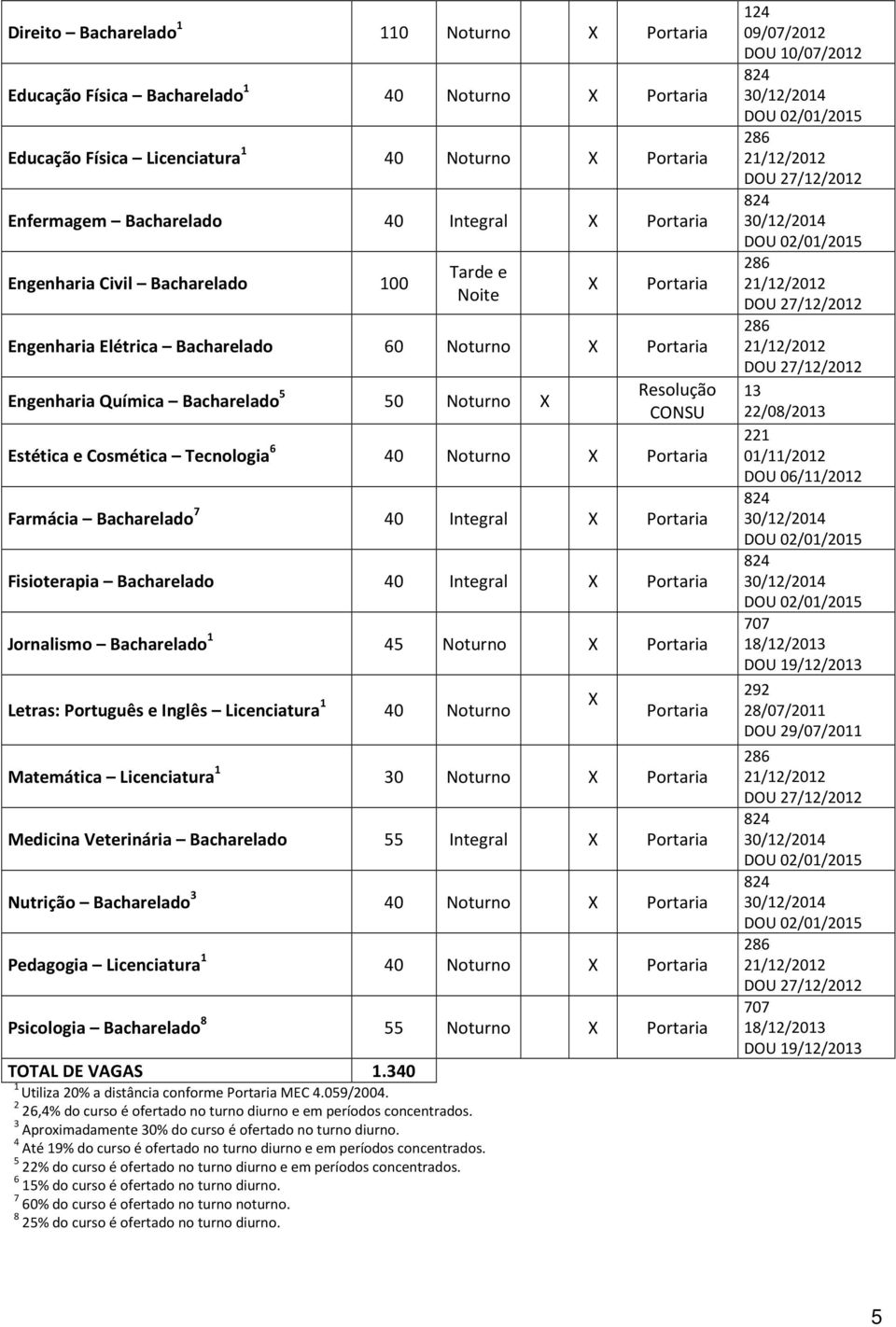 Tecnologia 6 40 Noturno X Portaria Farmácia Bacharelado 7 40 Integral X Portaria Fisioterapia Bacharelado 40 Integral X Portaria Jornalismo Bacharelado 1 45 Noturno X Portaria Letras: Português e