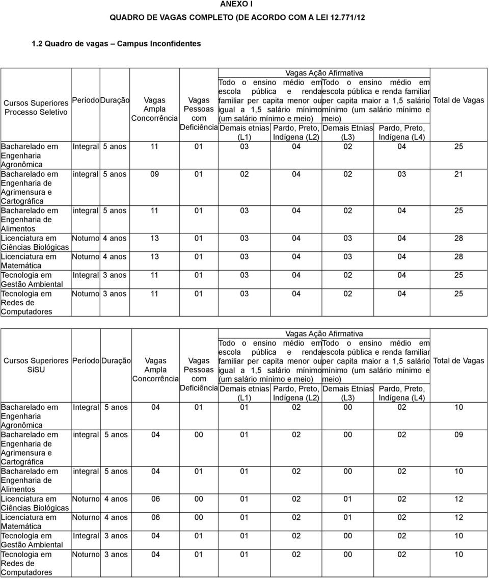 Alimentos Licenciatura em PeríodoDuração Vagas Vagas Vagas Ação Afirmativa Todo o ensino médio em Todo o ensino médio em escola pública e renda escola pública e renda familiar familiar per capita