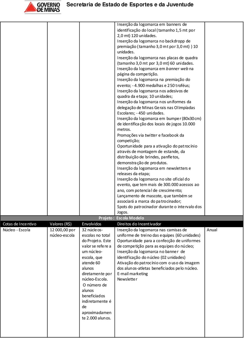 900 medalhas e 250 troféus; Inserção da logomarca nos adesivos de quadra da etapa; 10 unidades; Inserção da logomarca nos uniformes da delegação de Minas Gerais nas Olimpíadas Escolares; - 450