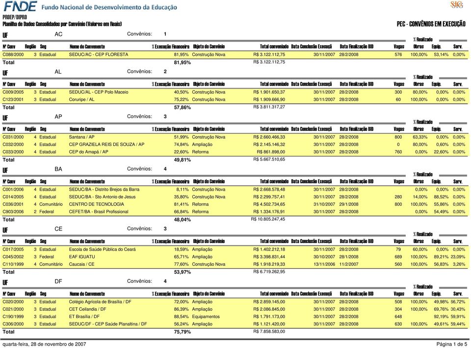 650,37 30/11/2007 28/2/2008 300 80,00% 0,00% 0,00% C123/2001 3 Estadual Coruripe / AL 75,22% Construção Nova R$ 1.909.666,90 30/11/2007 28/2/2008 60 100,00% 0,00% 0,00% Total 57,86% R$ 3.811.