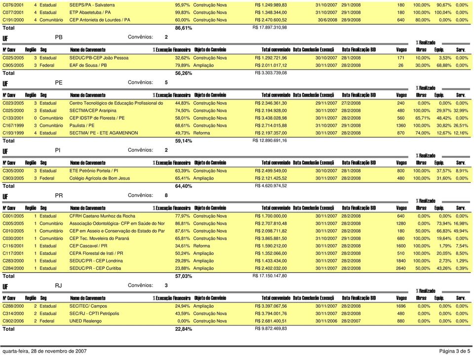 600,52 30/6/2008 28/9/2008 640 80,00% 0,00% 0,00% Total 86,61% R$ 17.897.310,98 PB C025/2005 3 Estadual SEDUC/PB-CEP João Pessoa 32,62% Construção Nova R$ 1.292.