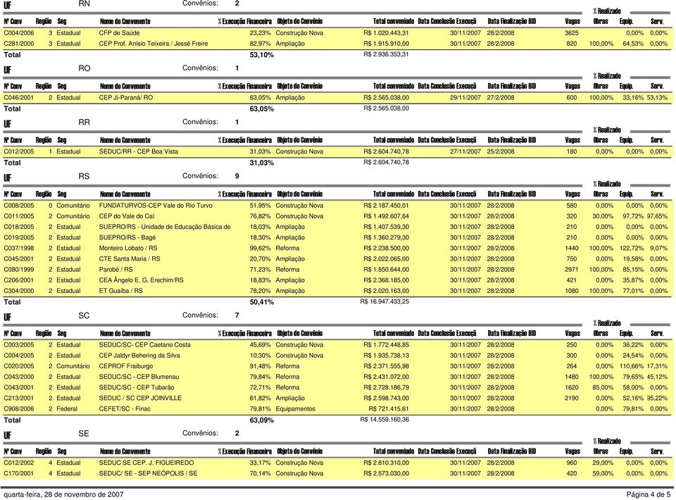 038,00 29/11/2007 27/2/2008 600 100,00% 33,16% 53,13% Total 63,05% R$ 2.565.038,00 RR C012/2005 1 Estadual SEDUC/RR - CEP Boa Vista 31,03% Construção Nova R$ 2.604.