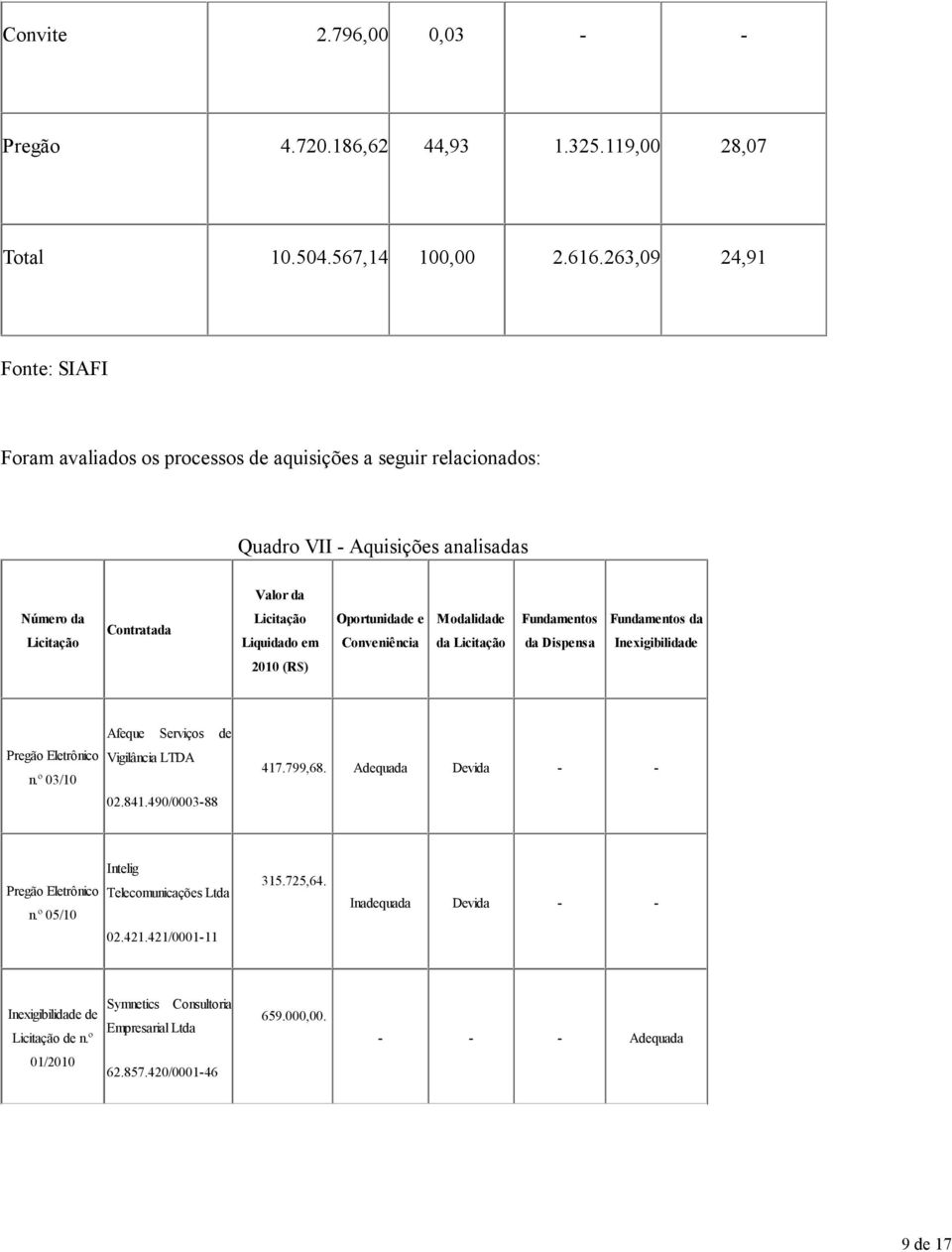 Oportunidade e Conveniência Modalidade da Licitação Fundamentos da Dispensa Fundamentos da Inexigibilidade 2010 (R$) Pregão Eletrônico n.º 03/10 Afeque Serviços de Vigilância LTDA 02.841.