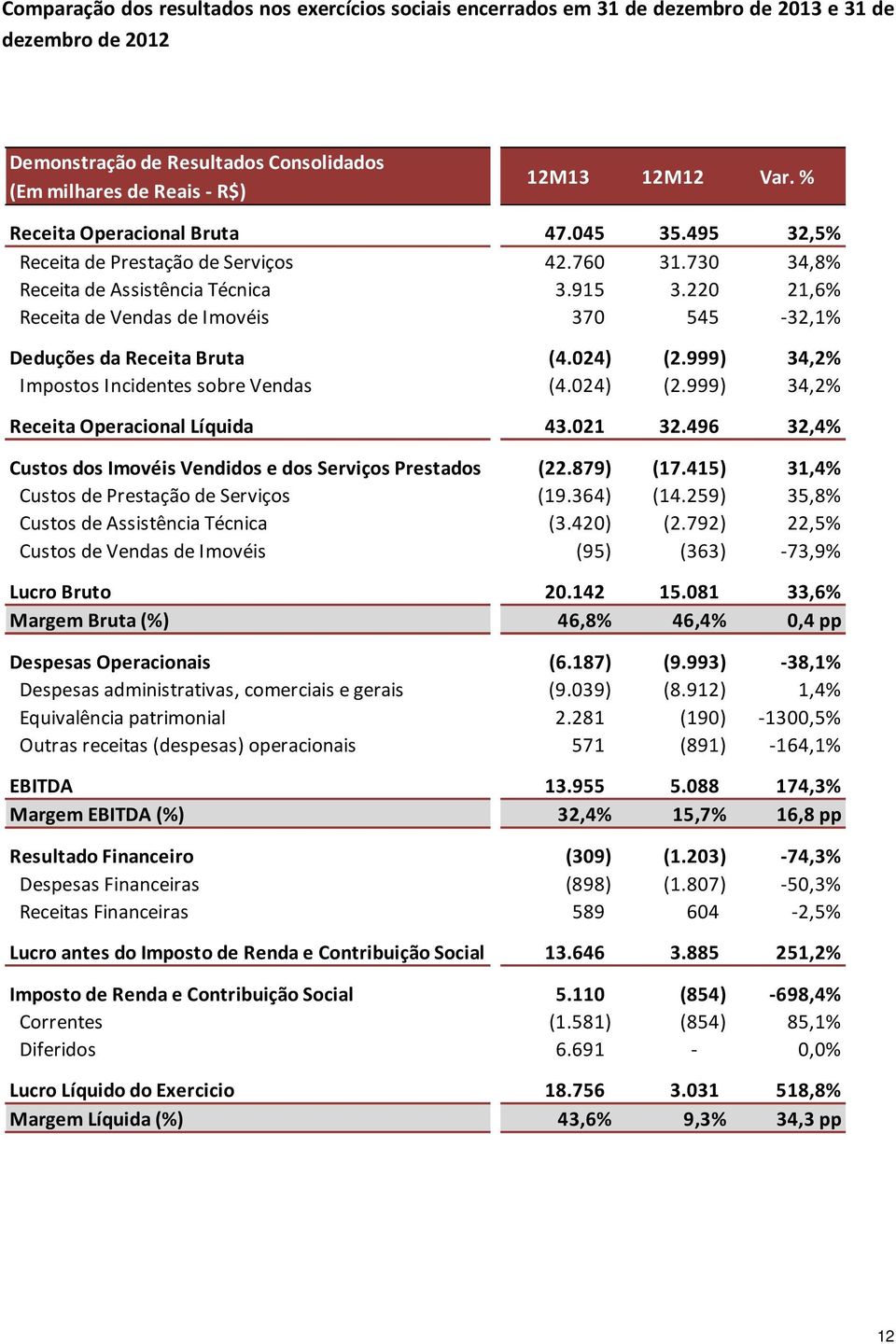 220 21,6% Receita de Vendas de Imovéis 370 545-32,1% Deduções da Receita Bruta (4.024) (2.999) 34,2% Impostos Incidentes sobre Vendas (4.024) (2.999) 34,2% Receita Operacional Líquida 43.021 32.