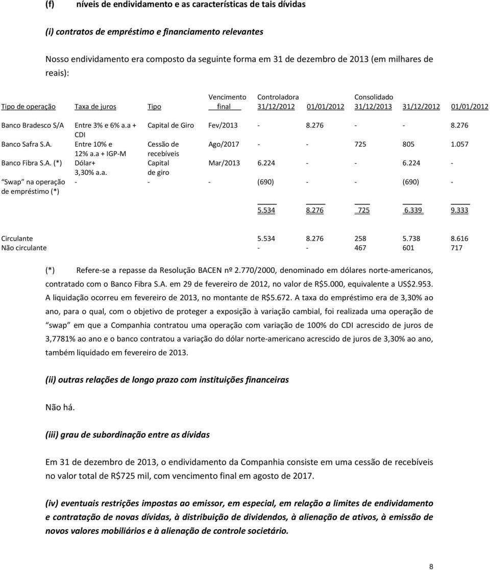 a + Capital de Giro Fev/2013-8.276 - - 8.276 CDI Banco Safra S.A. Entre 10% e Cessão de Ago/2017 - - 725 805 1.057 12% a.a + IGP-M recebíveis Banco Fibra S.A. (*) Dólar+ Capital Mar/2013 6.224 - - 6.