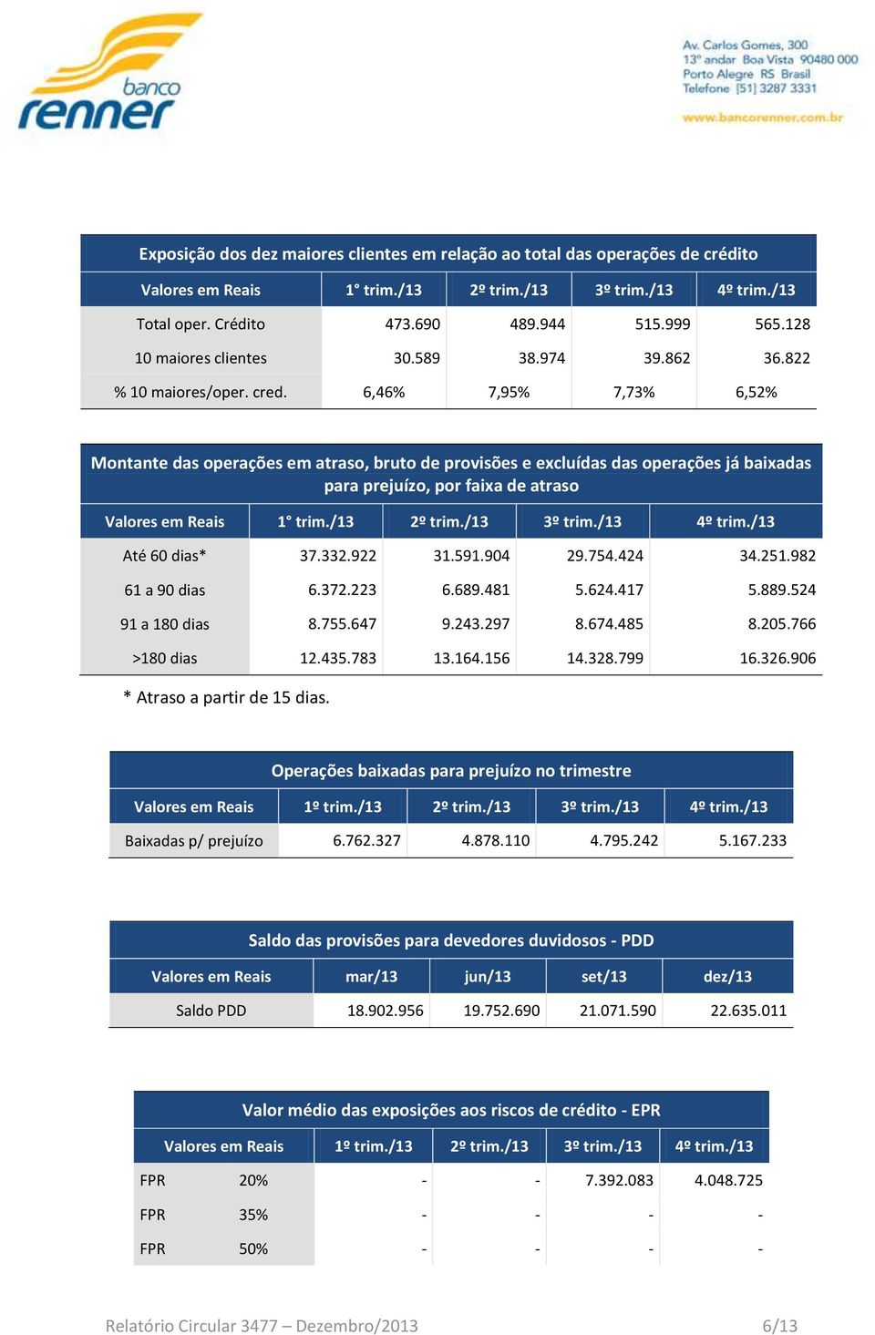 6,46% 7,95% 7,73% 6,52% Montante das operações em atraso, bruto de provisões e excluídas das operações já baixadas para prejuízo, por faixa de atraso Valores em Reais 1 trim./13 2º trim./13 3º trim.