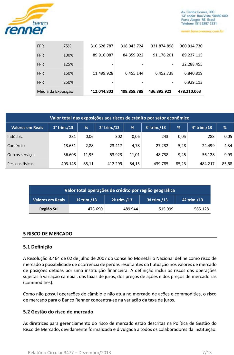 /13 % 2 trim./13 % 3 trim./13 % 4 trim./13 % Indústria 281 0,06 302 0,06 243 0,05 288 0,05 Comércio 13.651 2,88 23.417 4,78 27.232 5,28 24.499 4,34 Outros serviços 56.608 11,95 53.923 11,01 48.