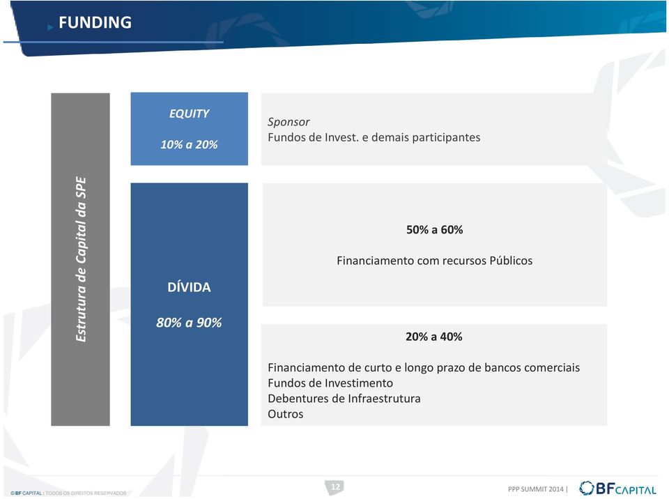 60% Financiamento com recursos Públicos 20% a 40% Financiamento de curto