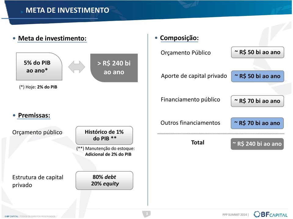 Histórico de 1% do PIB ** (**) Manutenção do estoque: Adicional de 2% do PIB Financiamento público Outros