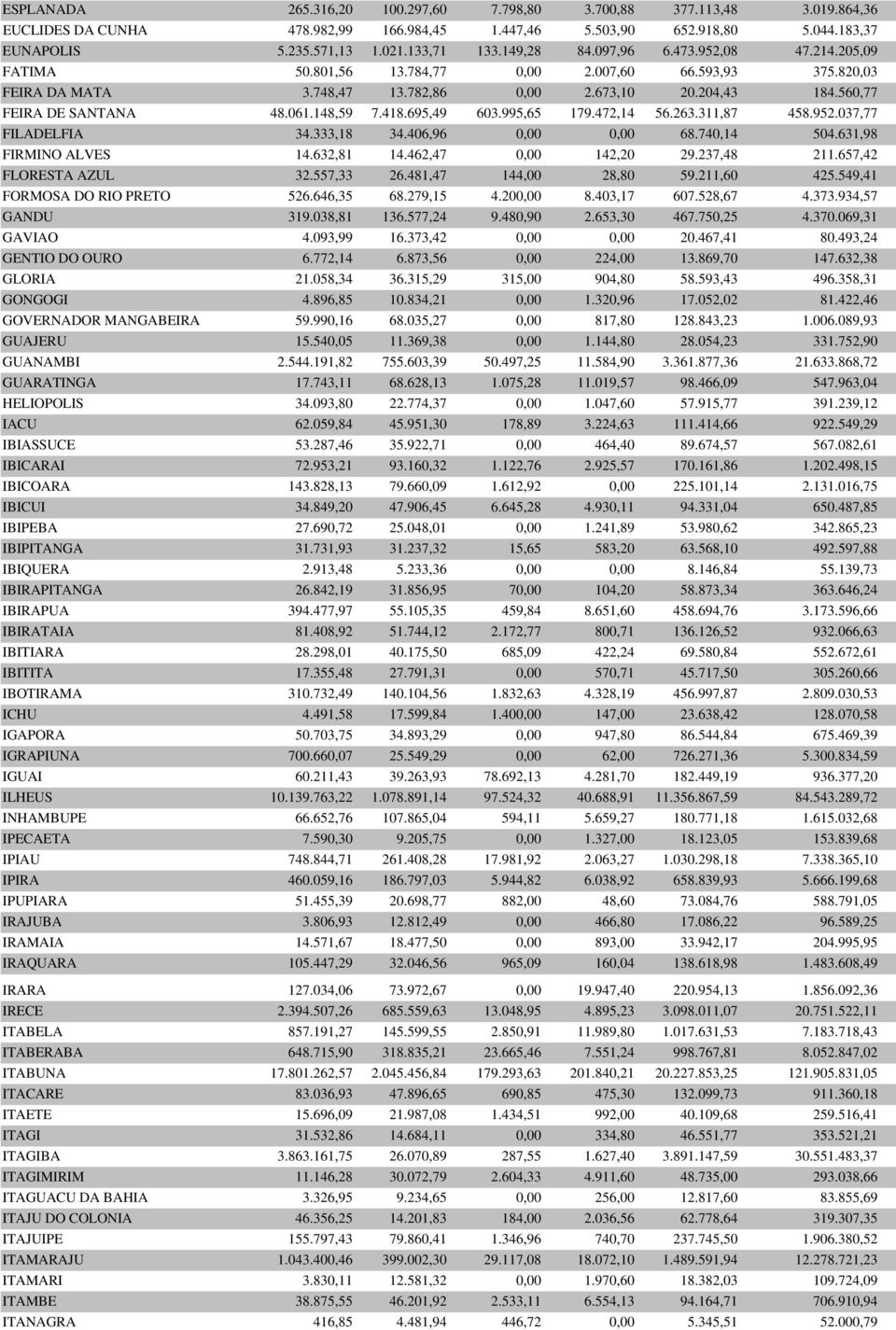 148,59 7.418.695,49 603.995,65 179.472,14 56.263.311,87 458.952.037,77 FILADELFIA 34.333,18 34.406,96 0,00 0,00 68.740,14 504.631,98 FIRMINO ALVES 14.632,81 14.462,47 0,00 142,20 29.237,48 211.