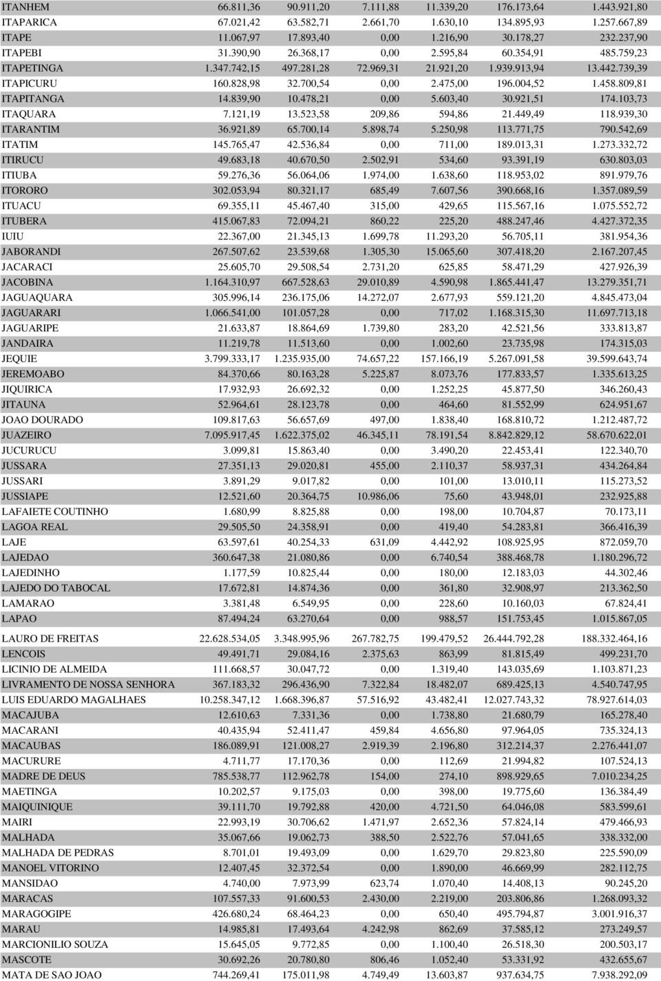 475,00 196.004,52 1.458.809,81 ITAPITANGA 14.839,90 10.478,21 0,00 5.603,40 30.921,51 174.103,73 ITAQUARA 7.121,19 13.523,58 209,86 594,86 21.449,49 118.939,30 ITARANTIM 36.921,89 65.700,14 5.