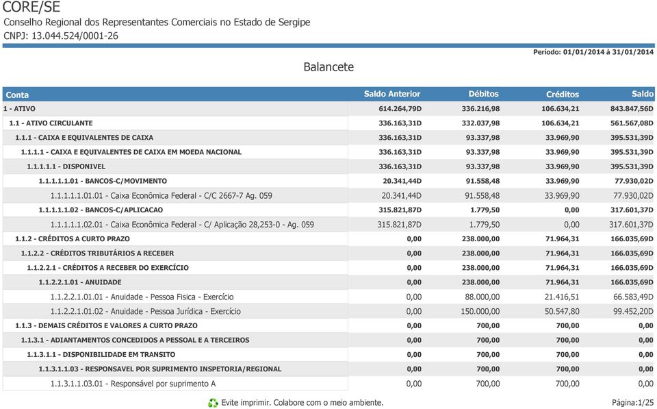 163,31D 93.337,98 33.969,90 395.531,39D 1.1.1.1.1 - DISPONIVEL 336.163,31D 93.337,98 33.969,90 395.531,39D 1.1.1.1.1.01 - BANCOS-C/MOVIMENTO 20.341,44D 91.558,48 33.969,90 77.930,02D 1.1.1.1.1.01.01 - Caixa Econômica Federal - C/C 2667-7 Ag.