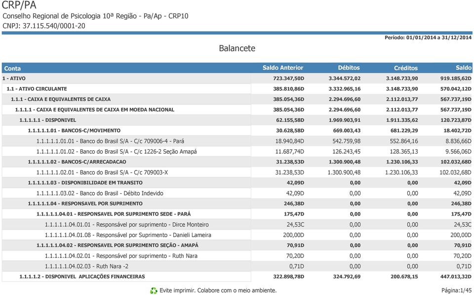 054,36D 2.294.696,60 2.112.013,77 567.737,19D 1.1.1.1.1 - DISPONIVEL 62.155,58D 1.969.903,91 1.911.335,62 120.723,87D 1.1.1.1.1.01 - BANCOS-C/MOVIMENTO 30.628,58D 669.003,43 681.229,29 18.402,72D 1.1.1.1.1.01.01 - Banco do Brasil S/A - C/c 709006-4 - Pará 18.