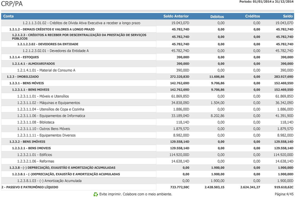 2.1.4.1.01 - Material de Consumo A 39D 39D 1.2.3 - IMOBILIZADO 272.320,83D 11.606,86 283.927,69D 1.2.3.1 - BENS MÓVEIS 142.762,69D 9.706,86 152.469,55D 1.2.3.1.1 - BENS MOVEIS 142.762,69D 9.706,86 152.469,55D 1.2.3.1.1.01 - Móveis e Utensílios 61.