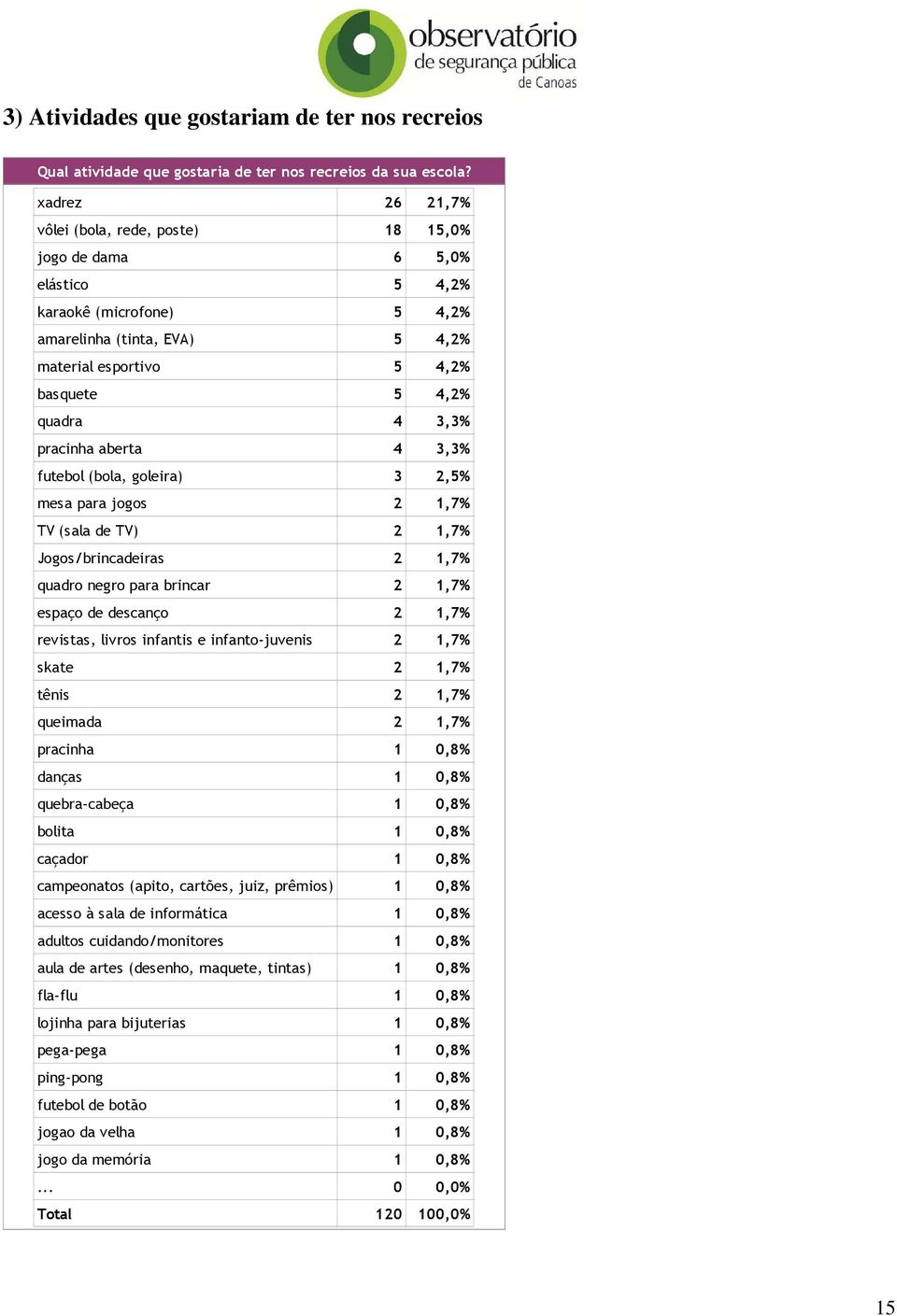 3,3% pracinha aberta 4 3,3% futebol (bola, goleira) 3 2,5% mesa para jogos 2 1,7% TV (sala de TV) 2 1,7% Jogos/brincadeiras 2 1,7% quadro negro para brincar 2 1,7% espaço de descanço 2 1,7% revistas,