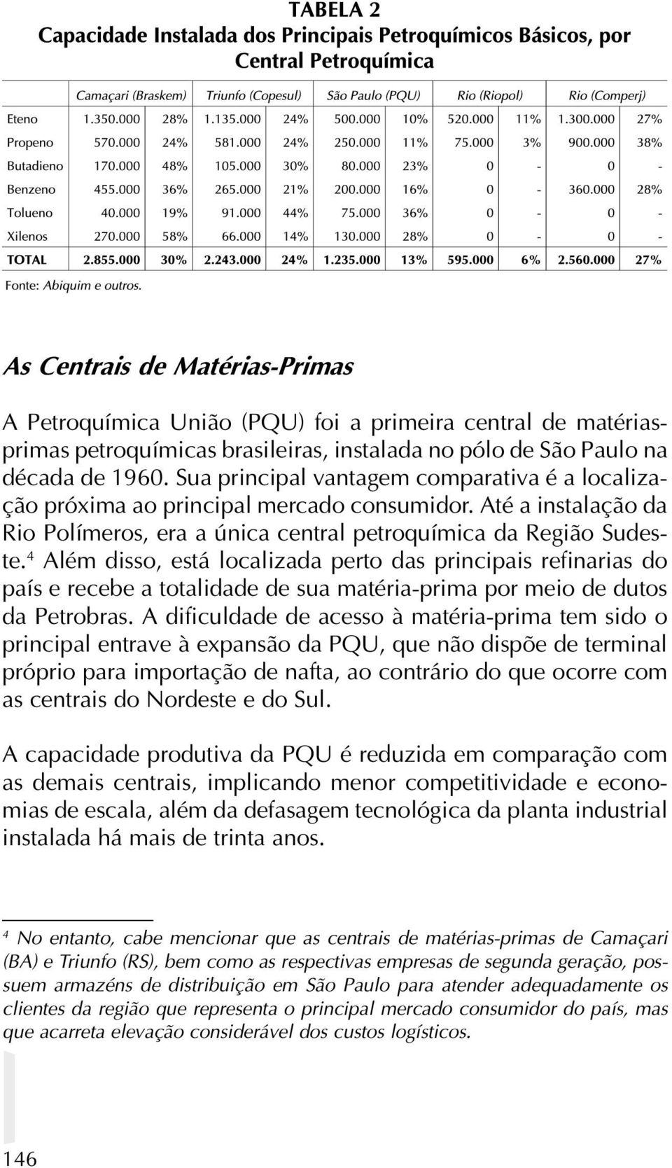 4 Além disso, está localizada perto das principais refinarias do país e recebe a totalidade de sua matéria-prima por meio de dutos da Petrobras.