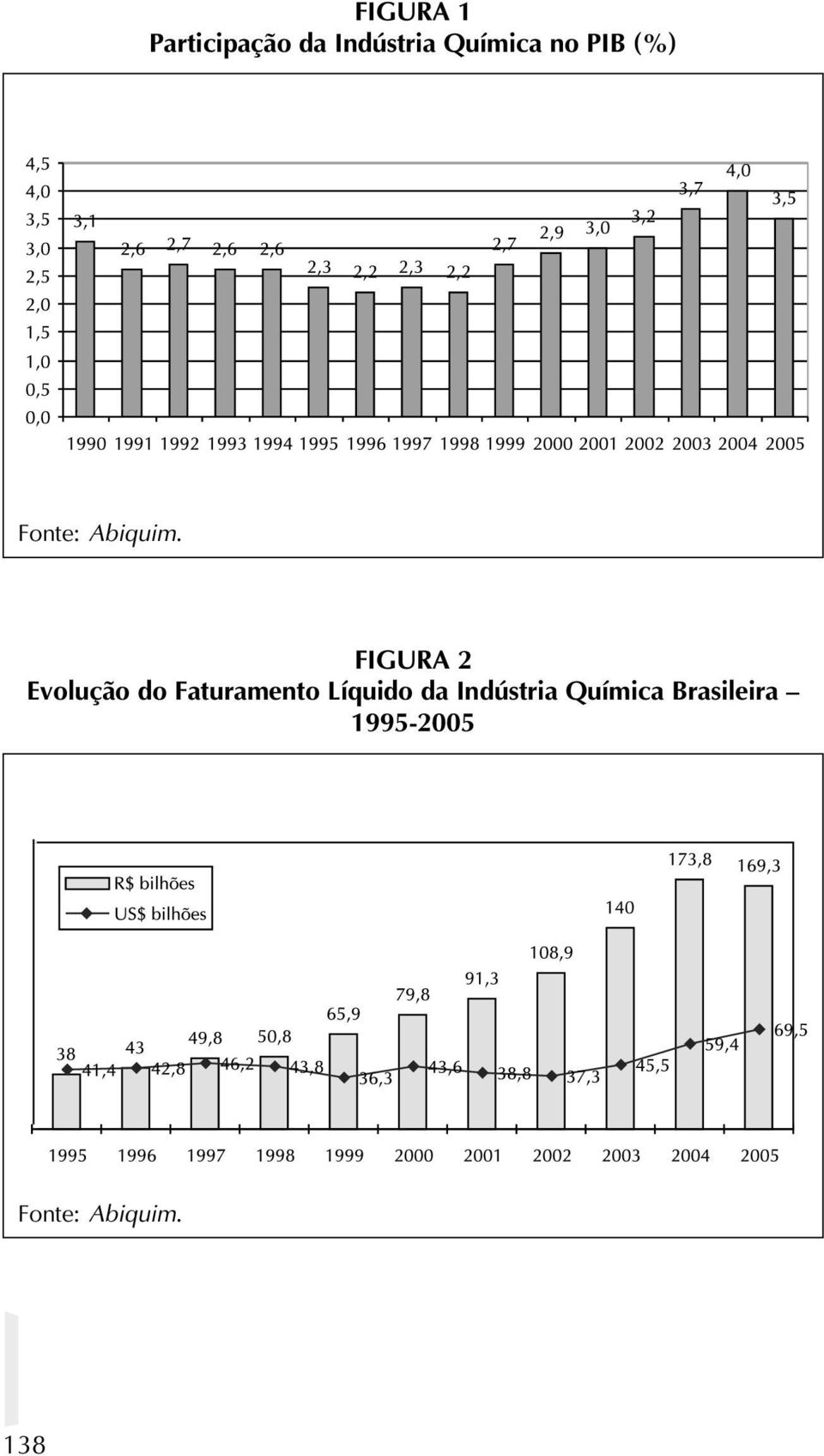 FIGURA 2 Evolução do Faturamento Líquido