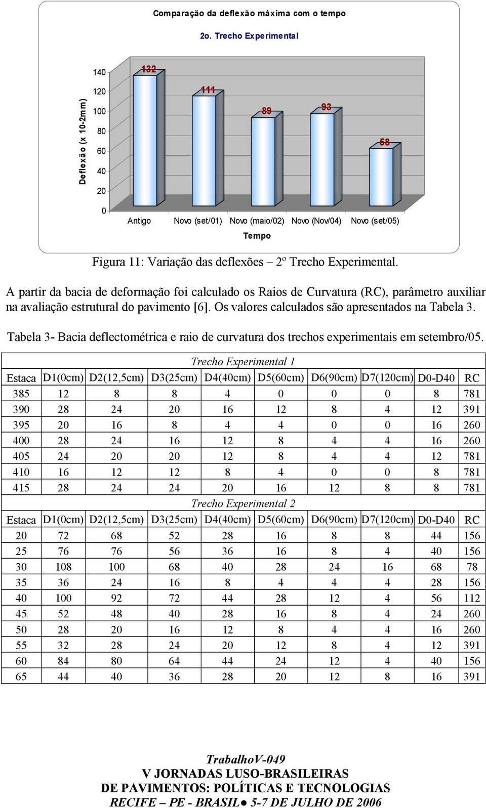 Experimental. A partir da bacia de deformação foi calculado os Raios de Curvatura (RC), parâmetro auxiliar na avaliação estrutural do pavimento [6]. Os valores calculados são apresentados na Tabela 3.
