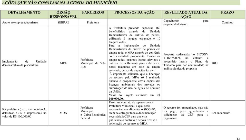 000,00 MPA PARCEIROS PROCESSOS DA AÇÃO RESULTADO ATUAL DA AÇÃO Municipal de Vila Rica Municipal e Caixa Econômica Federal A pretende capacitar 160 beneficiários através da Unidade Demonstrativa de